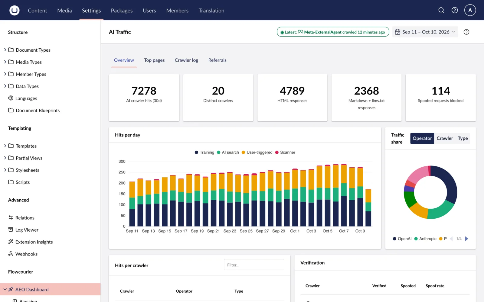 AI Traffic: crawler hits per day by purpose, the share per operator and what was blocked