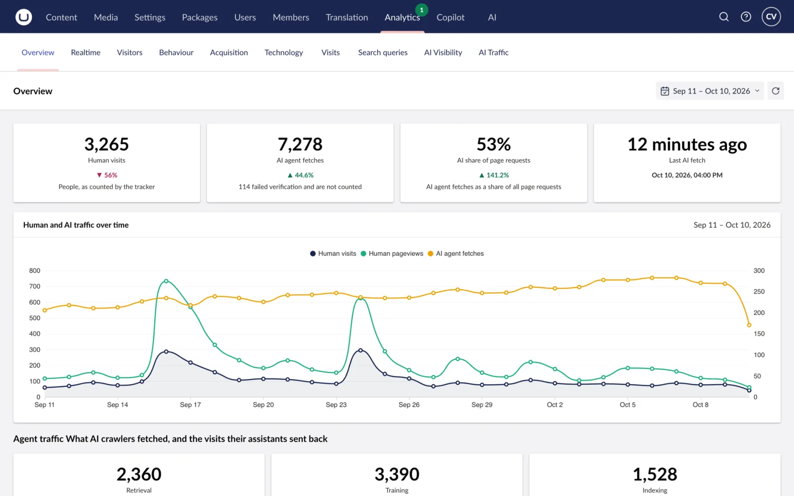 With Flowcourier Analytics installed, AI Traffic lives in the Analytics section