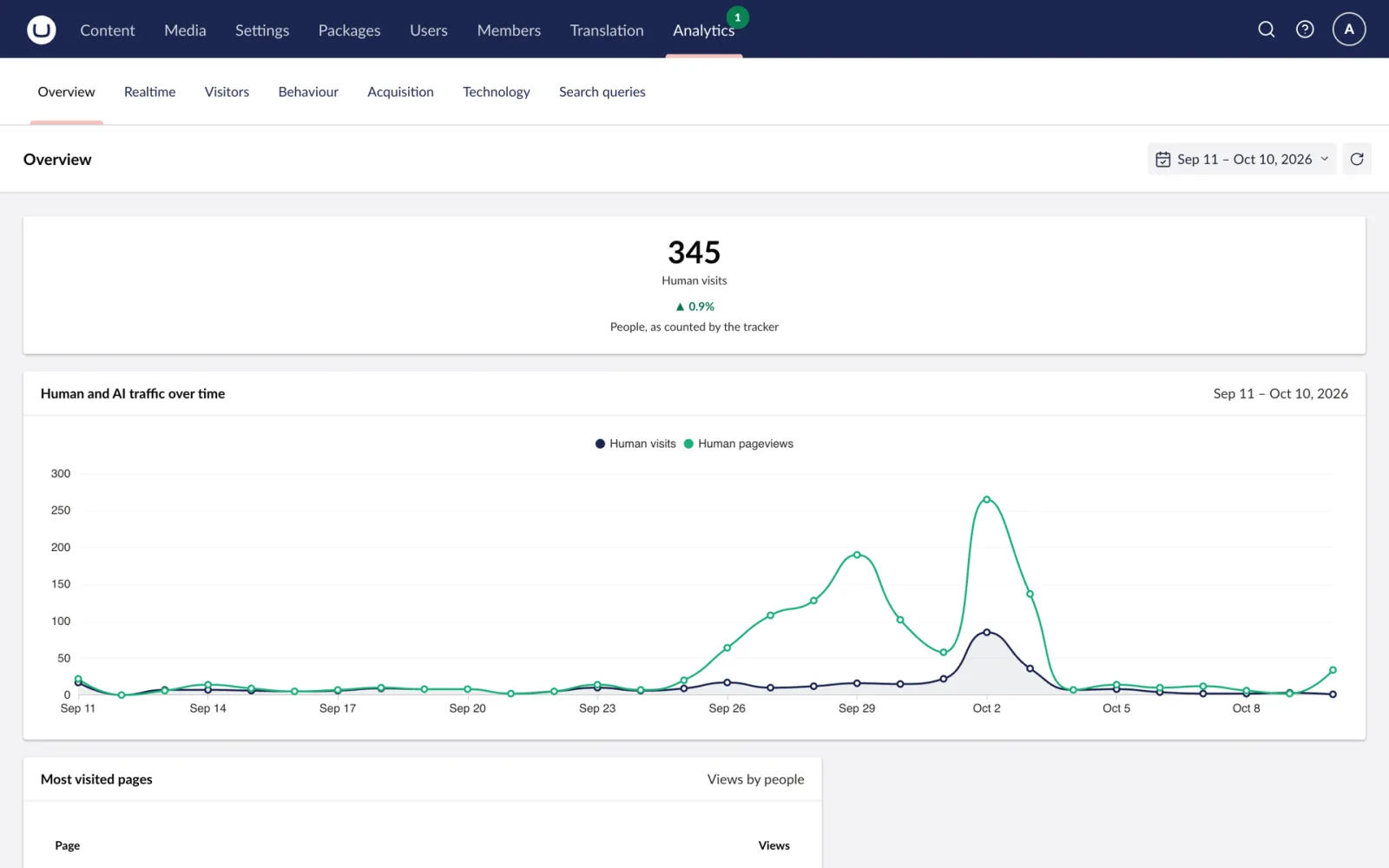 Overview: visits, pageviews and the trend for the period