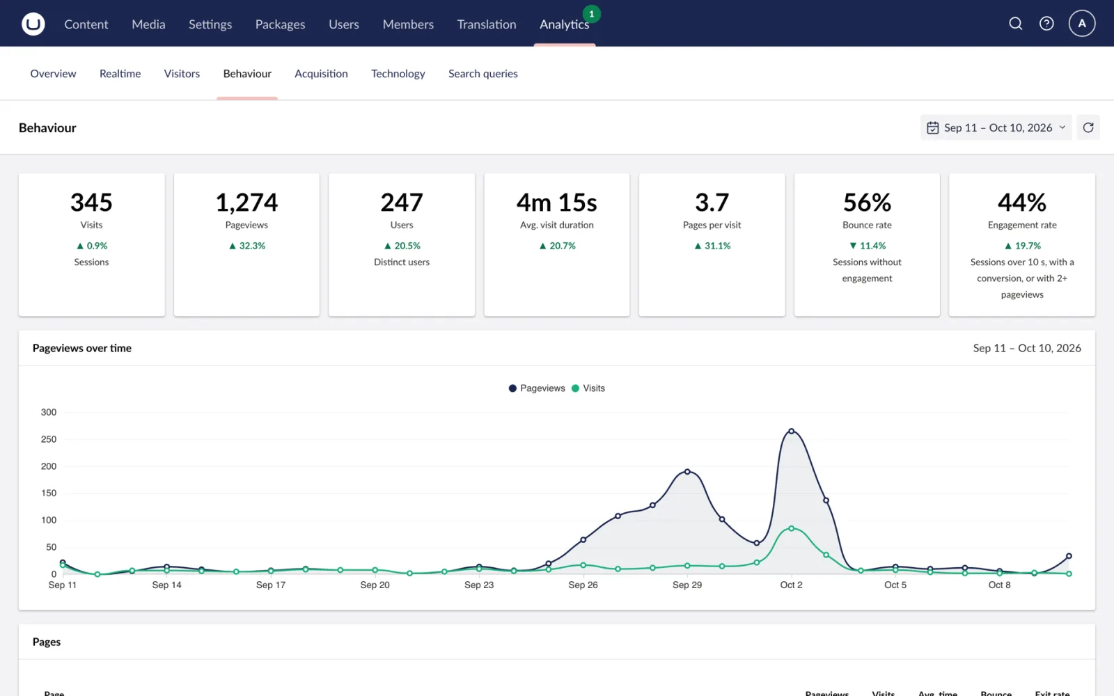 Behaviour: most viewed pages and entry pages