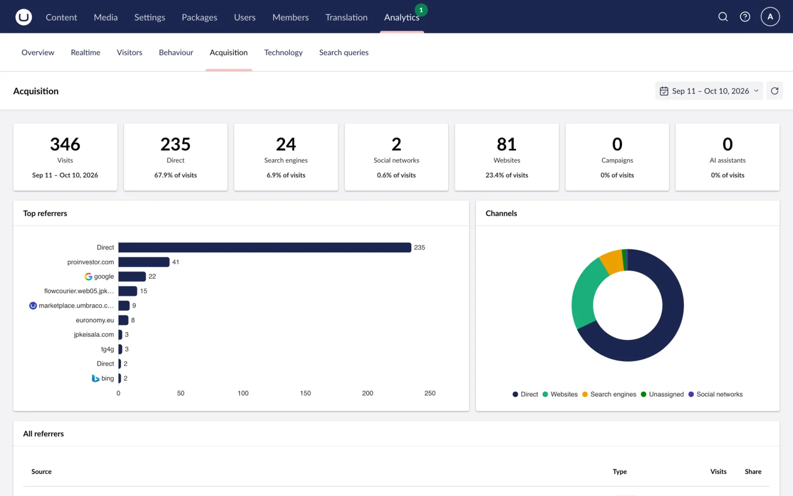 Acquisition: channels, referrers and AI assistants as a channel