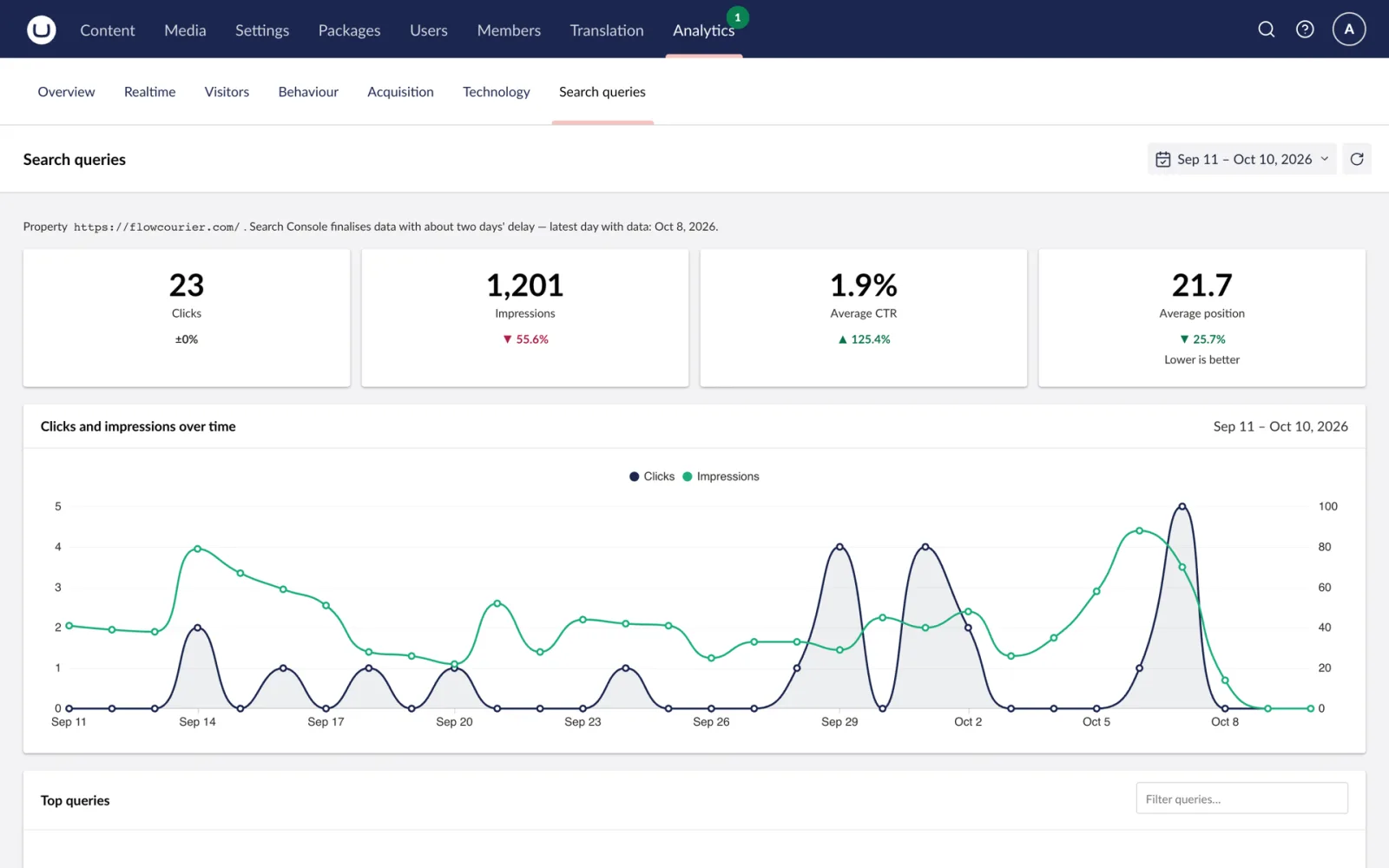 Search queries from Search Console