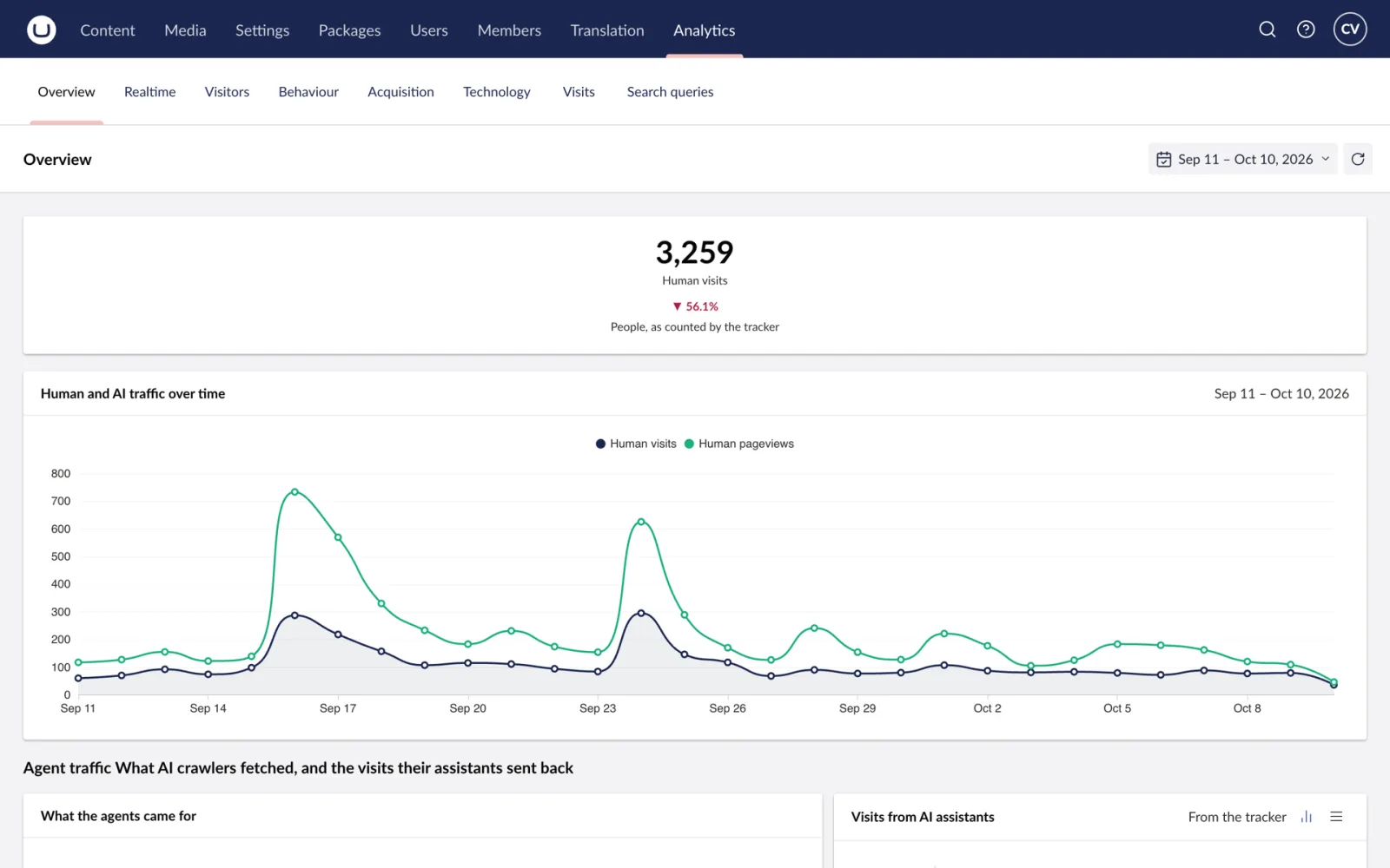 Overview: visits, pageviews and the trend for the period