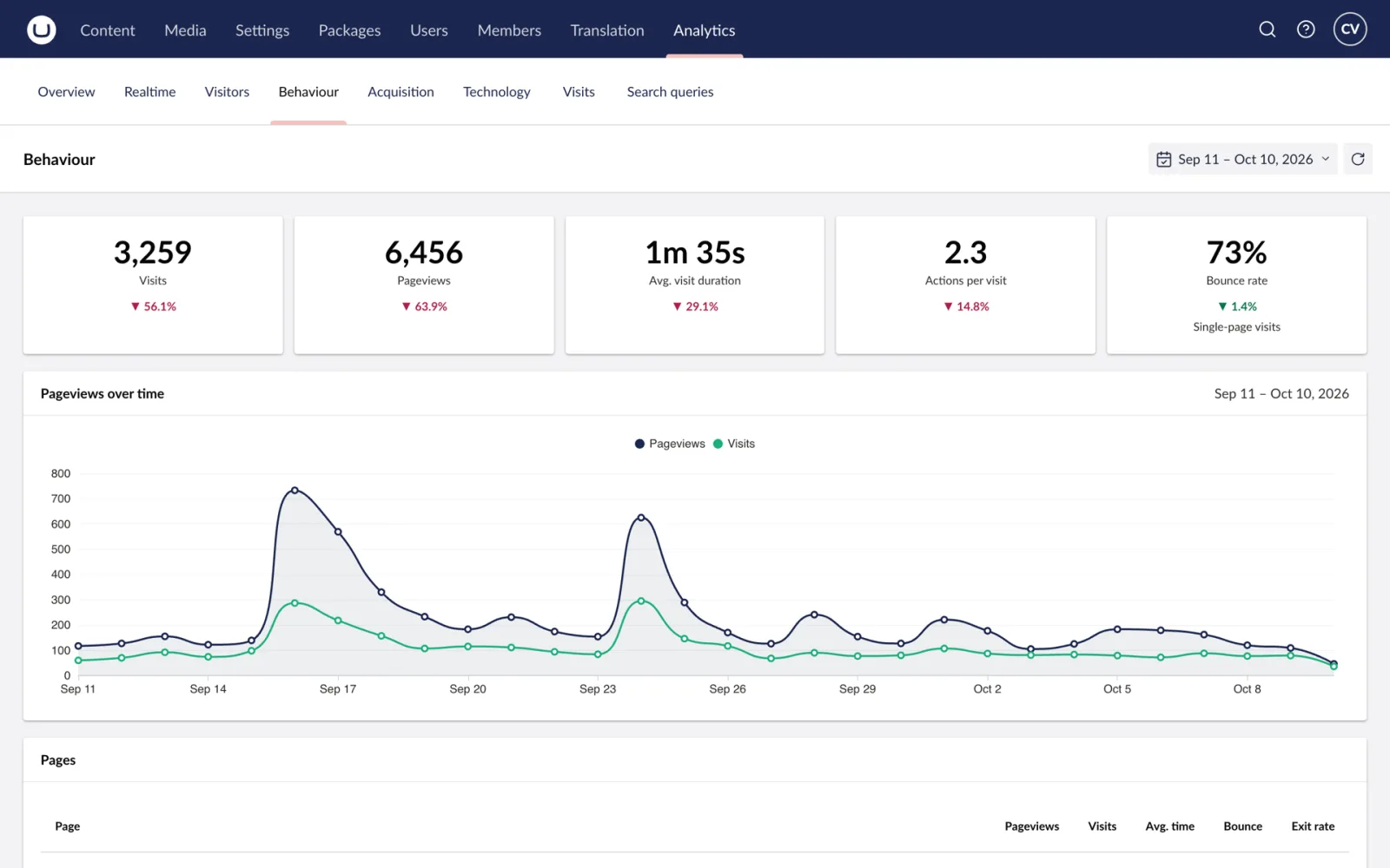 Behaviour: most viewed pages and entry pages