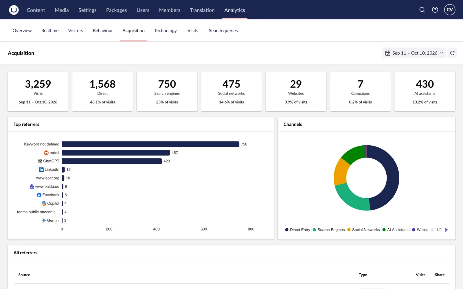 Acquisition: channels, referrers and AI assistants as a channel