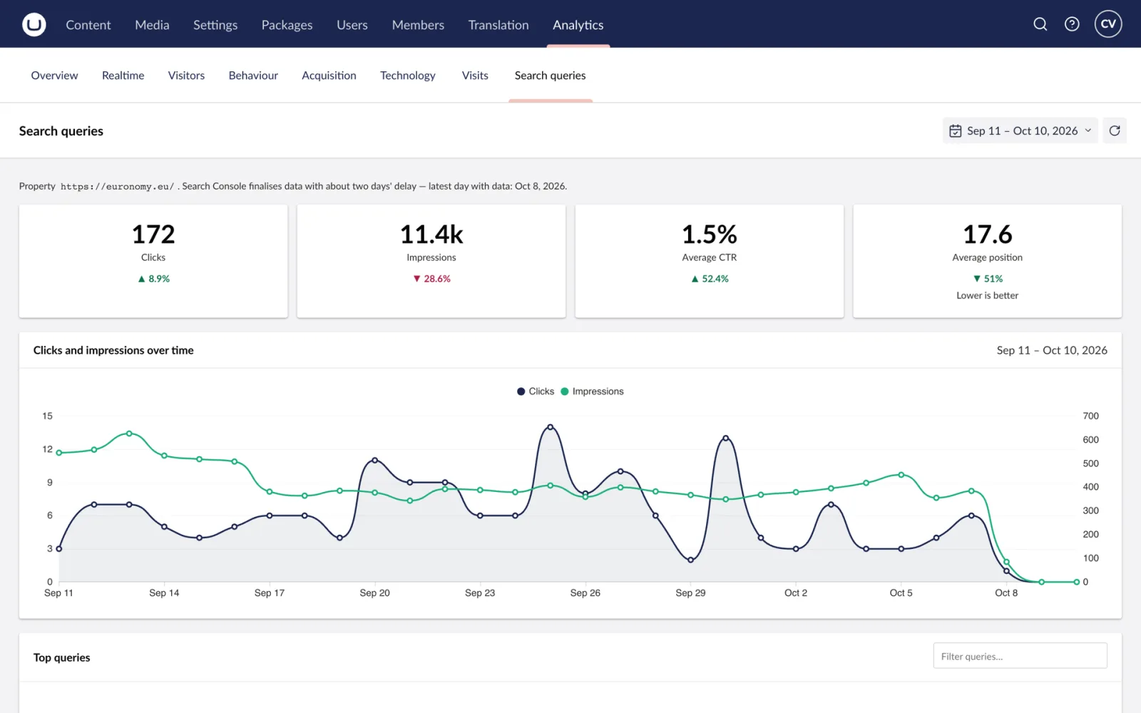 Search queries from Search Console