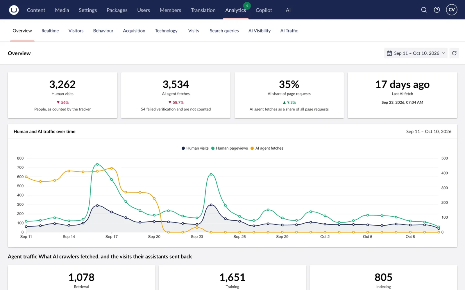 Overview with human and AI traffic side by side