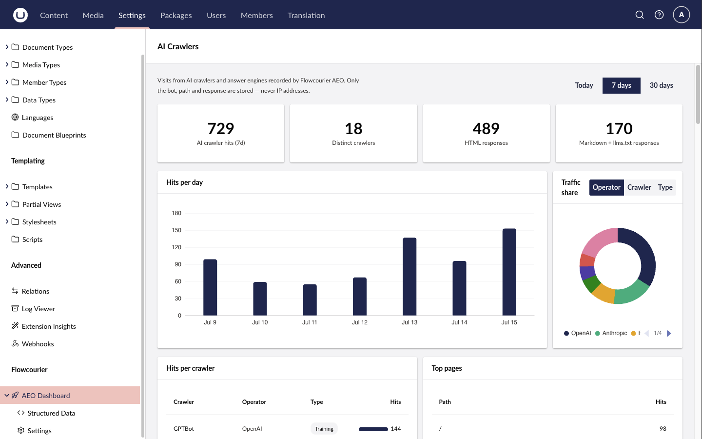 The AEO Dashboard in Umbraco showing AI crawler traffic, traffic share and recent visits